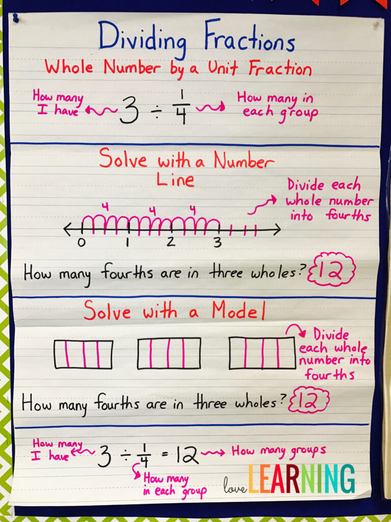 Divide Unit Fractions And Whole Numbers Fractions Anchor Chart