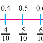 Introduction To Rational Numbers