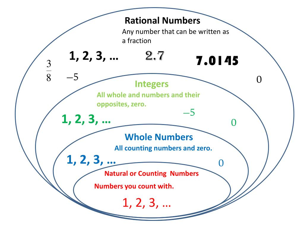 Rational Numbers