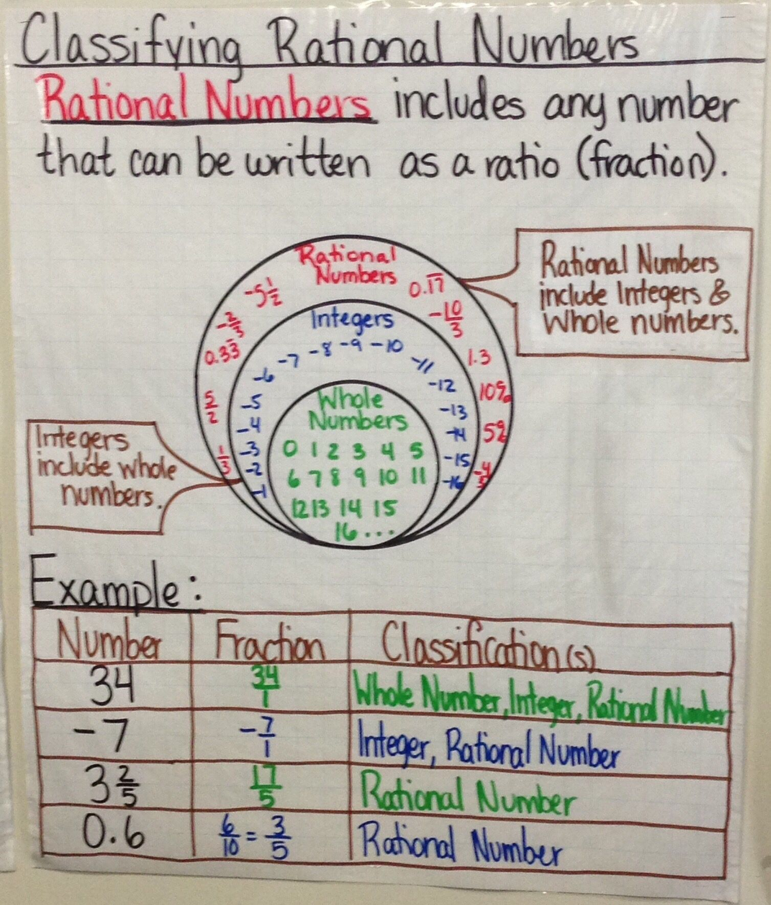 Classify Rational Number Anchor Chart Created By Lauren Kubin Middle Classify Rational Number Anchor Chart Created By Lauren Kubin Middle