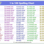 Counting Numbers In English From 1 To 100 Spelling Chart