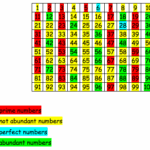 Abundant Numbers Nrich maths