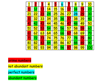 Abundant Numbers Nrich maths