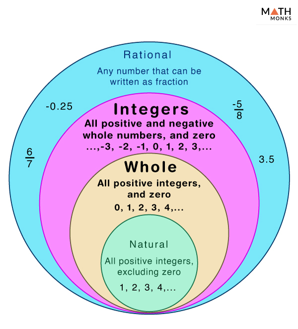 Basic Operations Of Whole Numbers Definition Examples Worksheets 