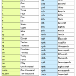 Cardinal And Ordinal Numbers PDF Worksheet For Students And Kids