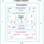 Classifying Numbers Worksheet