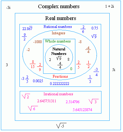 Classifying Numbers Worksheet