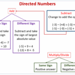 Directed Numbers solutions Examples Videos Worksheets Games