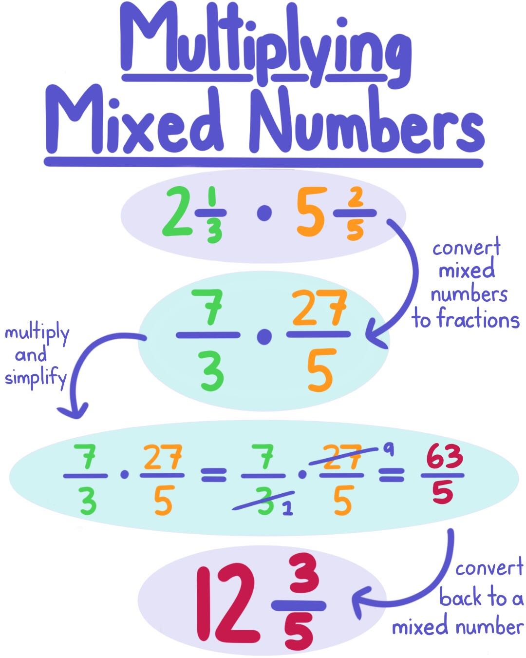 Multiply Mixed Numbers Worksheets