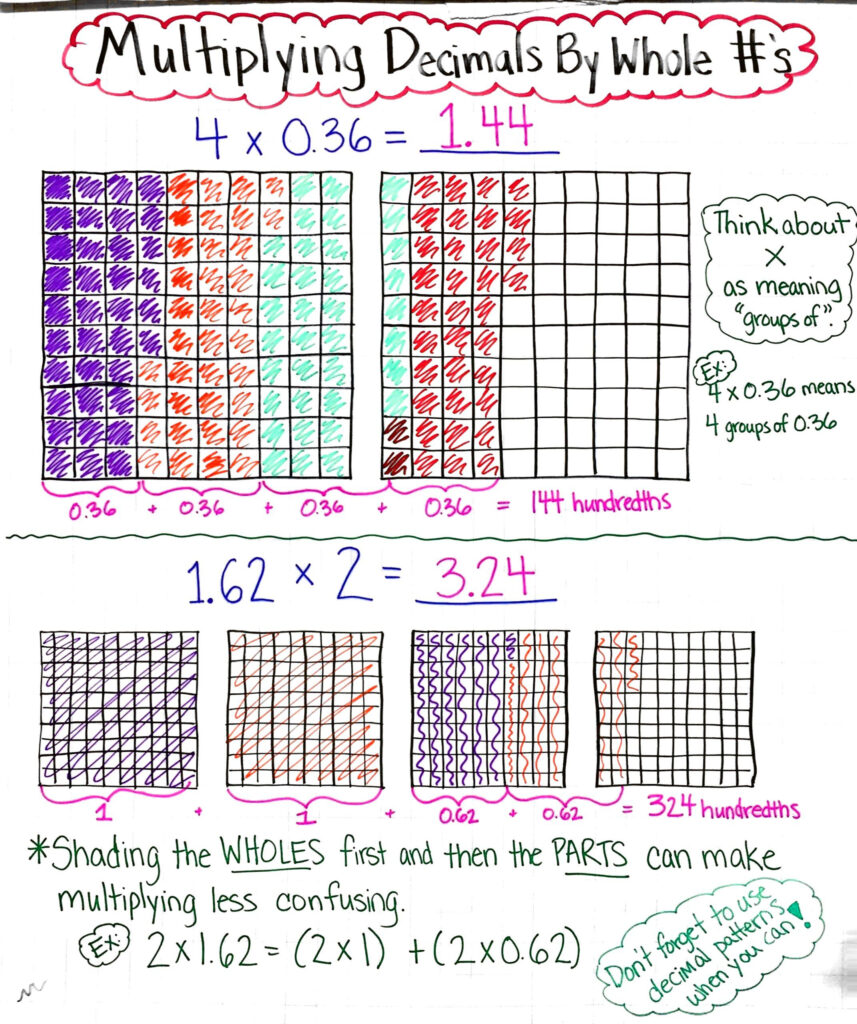 Multiplying Decimals Using Area Models Worksheets