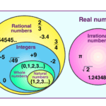 Venn Diagram Of Rational And Irrational Numbers Classifying