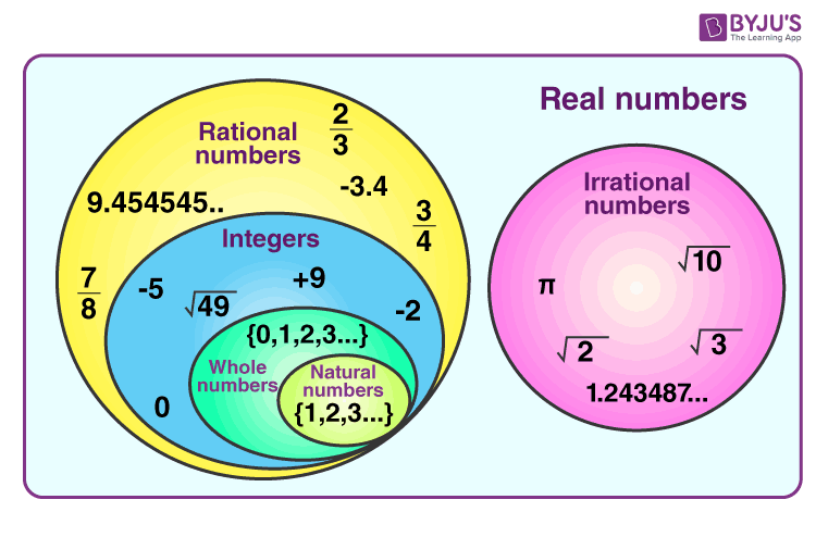 Venn Diagram Of Rational And Irrational Numbers Classifying